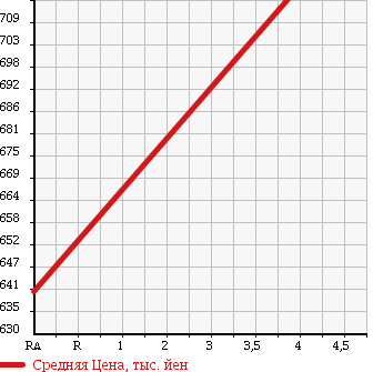 Аукционная статистика: График изменения цены HONDA Хонда  N BOX+CUSTOM Н Бокс плюс кастом  2013 660 JF1 G TURBO SS PKG в зависимости от аукционных оценок