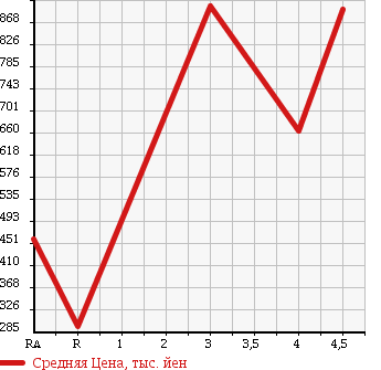Аукционная статистика: График изменения цены HONDA Хонда  N BOX+CUSTOM Н Бокс плюс кастом  2012 в зависимости от аукционных оценок