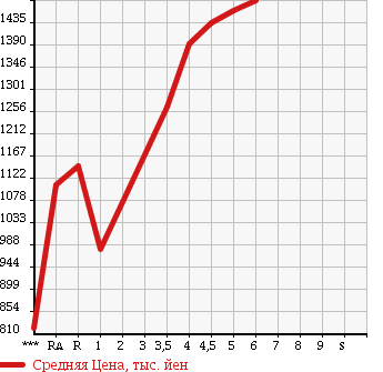 Аукционная статистика: График изменения цены HONDA Хонда  S660 NULL  2015 660 JW5 ALPHA в зависимости от аукционных оценок