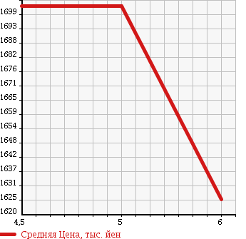 Аукционная статистика: График изменения цены HONDA Хонда  S660 NULL  2017 660 JW5 ALPHA BLUE NO LEATHER EDITION в зависимости от аукционных оценок