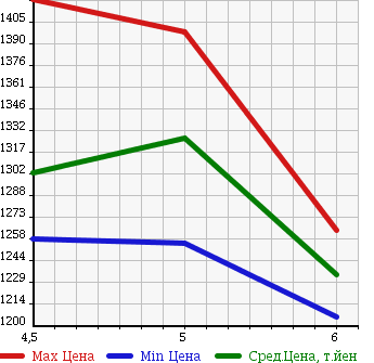 Аукционная статистика: График изменения цены HONDA Хонда  S660 NULL  2016 660 JW5 BETA в зависимости от аукционных оценок