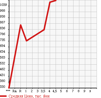 Аукционная статистика: График изменения цены HONDA Хонда  SHUTTLE Шатл  2015 1500 GK8 G в зависимости от аукционных оценок