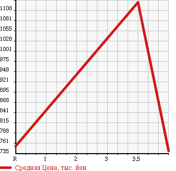 Аукционная статистика: График изменения цены HONDA Хонда  SHUTTLE Шатл  2015 1500 GP7 в зависимости от аукционных оценок