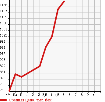 Аукционная статистика: График изменения цены HONDA Хонда  SHUTTLE Шатл  2015 1500 GP7 HYBRID в зависимости от аукционных оценок