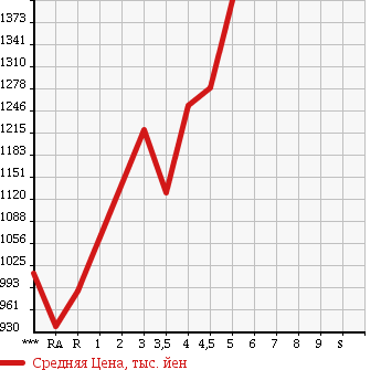 Аукционная статистика: График изменения цены HONDA Хонда  SHUTTLE Шатл  2015 1500 GP7 HYBRID X в зависимости от аукционных оценок