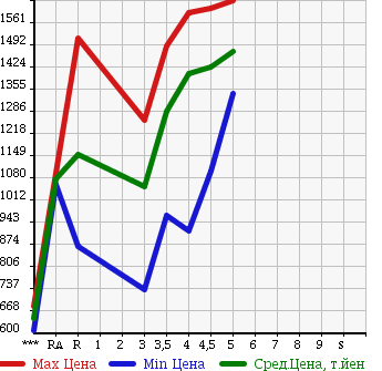Аукционная статистика: График изменения цены HONDA Хонда  SHUTTLE Шатл  2015 1500 GP7 HYBRID Z в зависимости от аукционных оценок