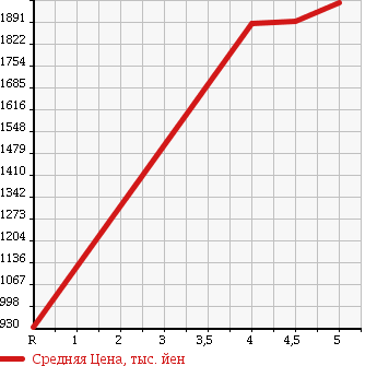 Аукционная статистика: График изменения цены HONDA Хонда  SHUTTLE Шатл  2017 1500 GP7 HYBRID Z HONDA SENSING в зависимости от аукционных оценок