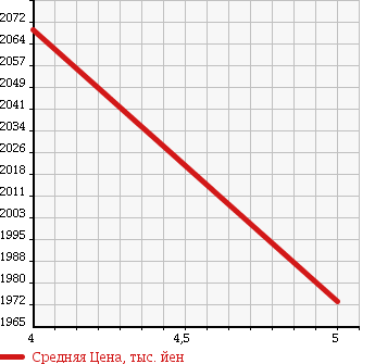 Аукционная статистика: График изменения цены HONDA Хонда  SHUTTLE Шатл  2018 1500 GP7 HYBRID Z HONDA SENSING в зависимости от аукционных оценок