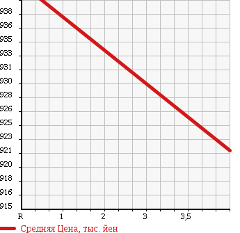 Аукционная статистика: График изменения цены HONDA Хонда  SHUTTLE Шатл  2015 1500 GP8 4WD HYBRID в зависимости от аукционных оценок