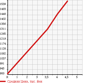 Аукционная статистика: График изменения цены HONDA Хонда  SHUTTLE Шатл  2015 1500 GP8 4WD HYBRID X в зависимости от аукционных оценок
