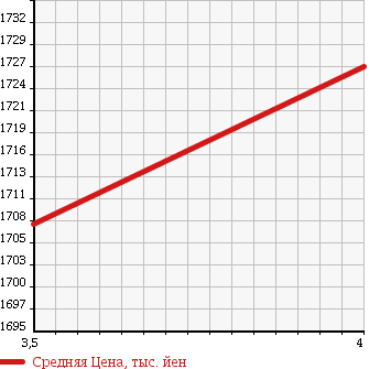 Аукционная статистика: График изменения цены HONDA Хонда  SHUTTLE Шатл  2016 1500 GP8 4WD HYBRID X STYLE EDITION в зависимости от аукционных оценок