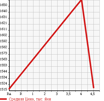 Аукционная статистика: График изменения цены HONDA Хонда  SHUTTLE Шатл  2015 1500 GP8 HYBRID Z 4WD в зависимости от аукционных оценок