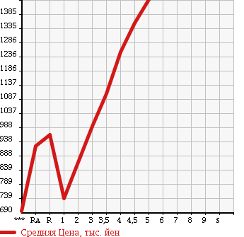 Аукционная статистика: График изменения цены HONDA Хонда  SHUTTLE Шатл  2015 в зависимости от аукционных оценок