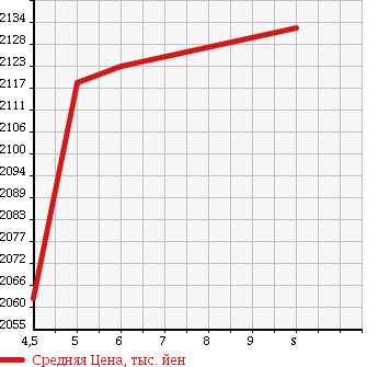 Аукционная статистика: График изменения цены HONDA Хонда  FREED+ NULL  2018 1500 GB7 HYBRID G HONDA SENSING в зависимости от аукционных оценок