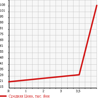 Аукционная статистика: График изменения цены HONDA Хонда  ZEST Зест  2006 650 JE1 в зависимости от аукционных оценок