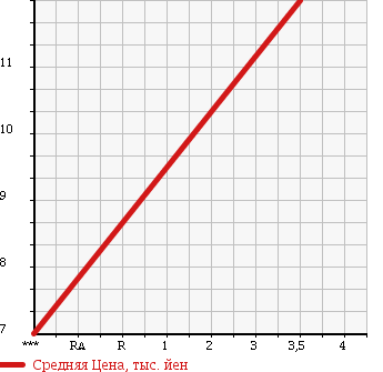 Аукционная статистика: График изменения цены HONDA Хонда  ZEST Зест  2007 650 JE1 в зависимости от аукционных оценок