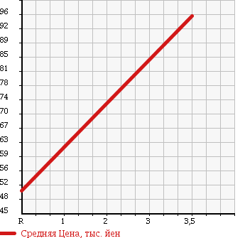 Аукционная статистика: График изменения цены HONDA Хонда  ZEST Зест  2007 650 JE1 D SPECIAL в зависимости от аукционных оценок