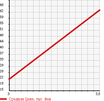 Аукционная статистика: График изменения цены HONDA Хонда  ZEST Зест  2006 650 JE1 SPORT в зависимости от аукционных оценок