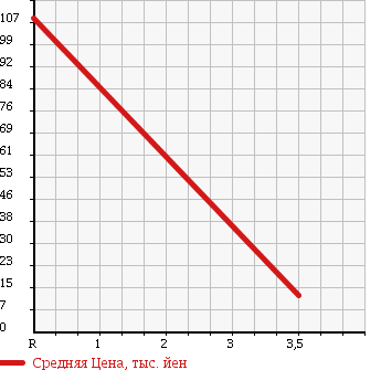 Аукционная статистика: График изменения цены HONDA Хонда  ZEST Зест  2007 650 JE1 SPORT W в зависимости от аукционных оценок