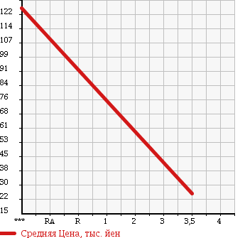 Аукционная статистика: График изменения цены HONDA Хонда  ZEST Зест  2006 650 JE1 SPORT W TURBO в зависимости от аукционных оценок