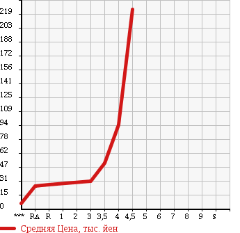 Аукционная статистика: График изменения цены HONDA Хонда  ZEST Зест  2006 660 JE1 в зависимости от аукционных оценок