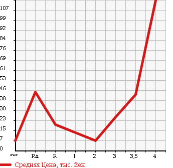 Аукционная статистика: График изменения цены HONDA Хонда  ZEST Зест  2007 660 JE1 в зависимости от аукционных оценок