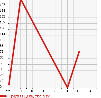 Аукционная статистика: График изменения цены HONDA Хонда  ZEST Зест  2009 660 JE1 в зависимости от аукционных оценок