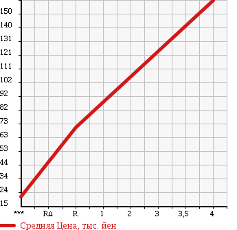 Аукционная статистика: График изменения цены HONDA Хонда  ZEST Зест  2010 660 JE1 в зависимости от аукционных оценок