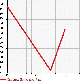 Аукционная статистика: График изменения цены HONDA Хонда  ZEST Зест  2011 660 JE1 в зависимости от аукционных оценок