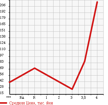 Аукционная статистика: График изменения цены HONDA Хонда  ZEST Зест  2008 660 JE1 D в зависимости от аукционных оценок