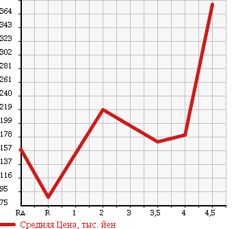 Аукционная статистика: График изменения цены HONDA Хонда  ZEST Зест  2011 660 JE1 D в зависимости от аукционных оценок