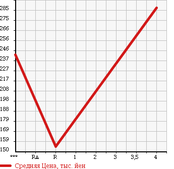 Аукционная статистика: График изменения цены HONDA Хонда  ZEST Зест  2012 660 JE1 D в зависимости от аукционных оценок