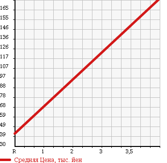 Аукционная статистика: График изменения цены HONDA Хонда  ZEST Зест  2008 660 JE1 D SP в зависимости от аукционных оценок