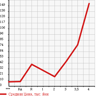 Аукционная статистика: График изменения цены HONDA Хонда  ZEST Зест  2007 660 JE1 D SPECIAL в зависимости от аукционных оценок