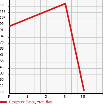 Аукционная статистика: График изменения цены HONDA Хонда  ZEST Зест  2009 660 JE1 D SPECIAL в зависимости от аукционных оценок