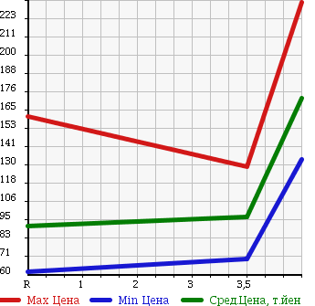 Аукционная статистика: График изменения цены HONDA Хонда  ZEST Зест  2008 660 JE1 DYNAMIC SPECIAL в зависимости от аукционных оценок