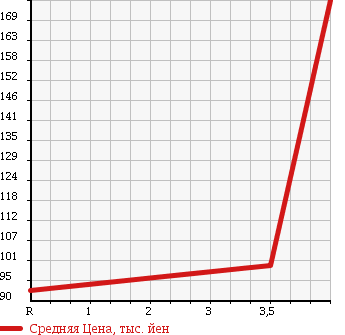 Аукционная статистика: График изменения цены HONDA Хонда  ZEST Зест  2008 660 JE1 G DYNAMIC SP в зависимости от аукционных оценок