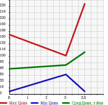 Аукционная статистика: График изменения цены HONDA Хонда  ZEST Зест  2008 660 JE1 G SPECIAL в зависимости от аукционных оценок