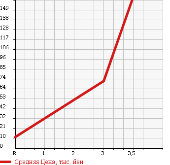 Аукционная статистика: График изменения цены HONDA Хонда  ZEST Зест  2007 660 JE1 G TURBO в зависимости от аукционных оценок