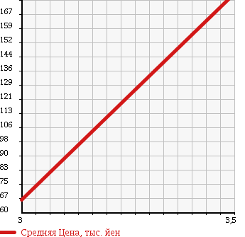Аукционная статистика: График изменения цены HONDA Хонда  ZEST Зест  2006 660 JE1 JOSHU SEAT LIFT UP SEAT CAR в зависимости от аукционных оценок