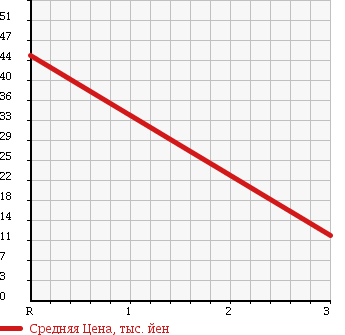 Аукционная статистика: График изменения цены HONDA Хонда  ZEST Зест  2009 660 JE1 SPARK в зависимости от аукционных оценок