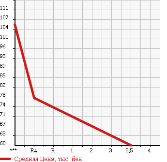 Аукционная статистика: График изменения цены HONDA Хонда  ZEST Зест  2009 660 JE1 SPARK G в зависимости от аукционных оценок