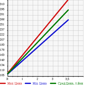 Аукционная статистика: График изменения цены HONDA Хонда  ZEST Зест  2010 660 JE1 SPARK W в зависимости от аукционных оценок