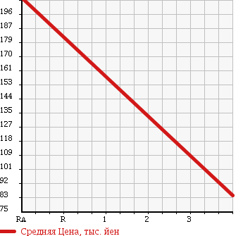 Аукционная статистика: График изменения цены HONDA Хонда  ZEST Зест  2010 660 JE1 SPARK W TURBO в зависимости от аукционных оценок
