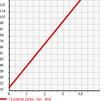 Аукционная статистика: График изменения цены HONDA Хонда  ZEST Зест  2007 660 JE1 SPECIAL в зависимости от аукционных оценок