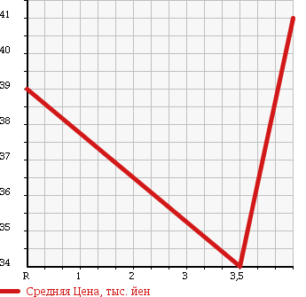 Аукционная статистика: График изменения цены HONDA Хонда  ZEST Зест  2008 660 JE1 SPECIAL в зависимости от аукционных оценок