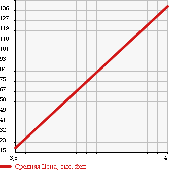 Аукционная статистика: График изменения цены HONDA Хонда  ZEST Зест  2007 660 JE1 SPORT в зависимости от аукционных оценок