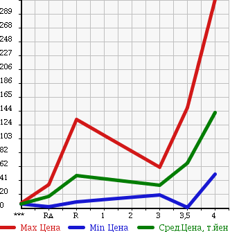 Аукционная статистика: График изменения цены HONDA Хонда  ZEST Зест  2007 660 JE1 SPORT G в зависимости от аукционных оценок