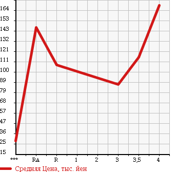 Аукционная статистика: График изменения цены HONDA Хонда  ZEST Зест  2008 660 JE1 SPORT G DYNAMIC SPECIAL в зависимости от аукционных оценок