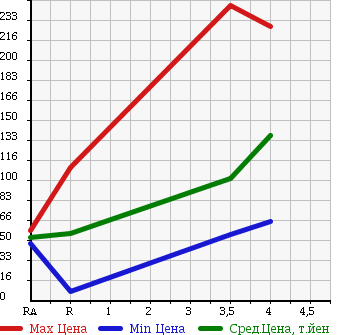 Аукционная статистика: График изменения цены HONDA Хонда  ZEST Зест  2008 660 JE1 SPORT G SPECIAL в зависимости от аукционных оценок